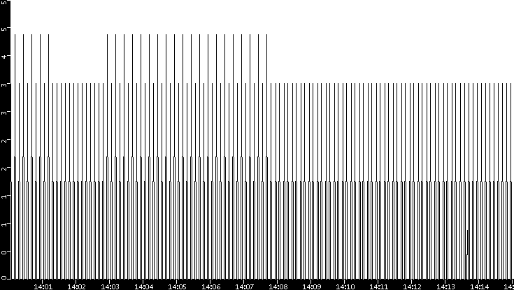 Throughput vs. Time