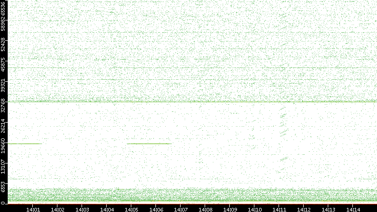 Src. Port vs. Time