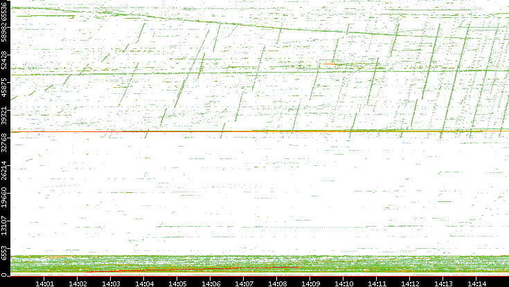 Dest. Port vs. Time