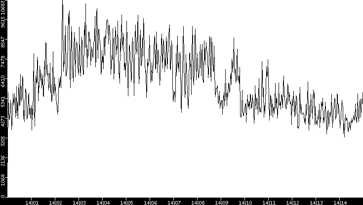 Throughput vs. Time