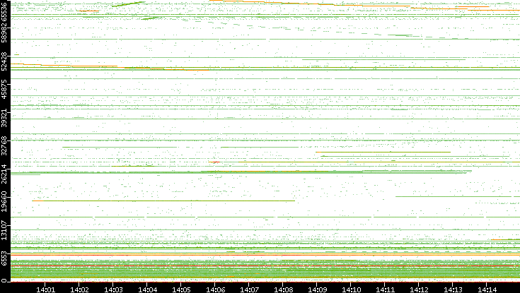 Src. Port vs. Time