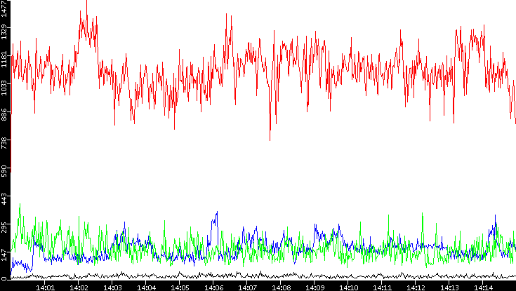 Nb. of Packets vs. Time