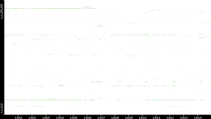 Dest. IP vs. Time