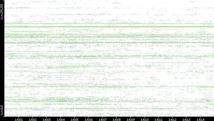 Src. IP vs. Time