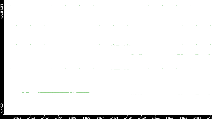 Dest. IP vs. Time