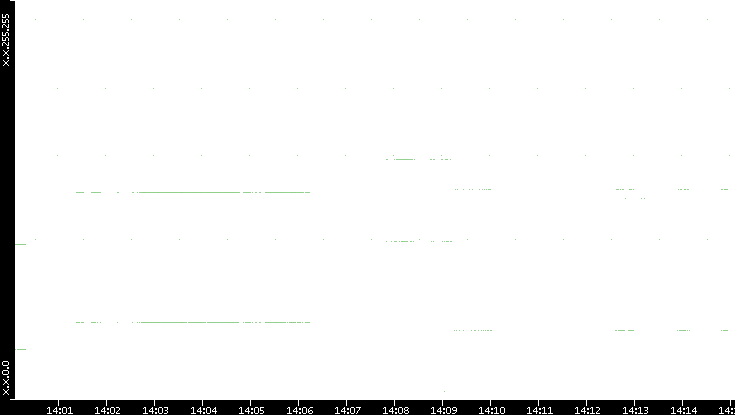 Src. IP vs. Time