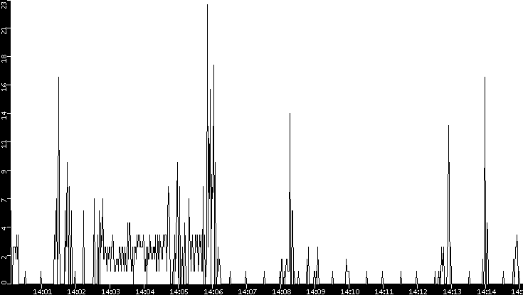 Throughput vs. Time
