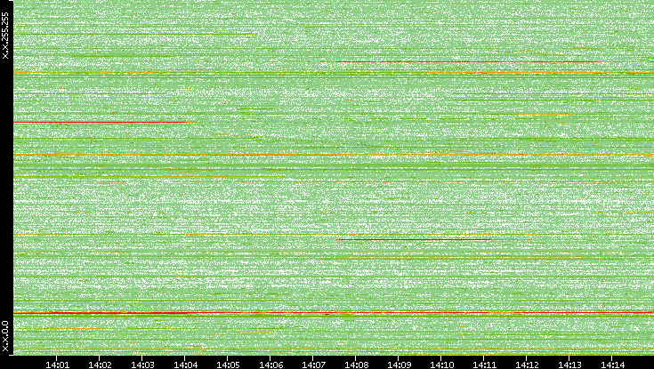 Dest. IP vs. Time