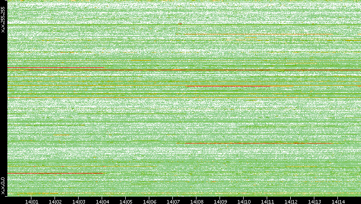 Src. IP vs. Time