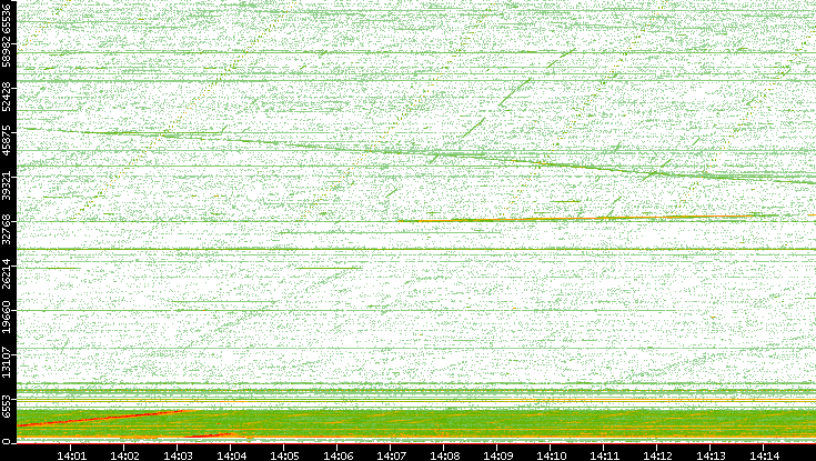 Src. Port vs. Time