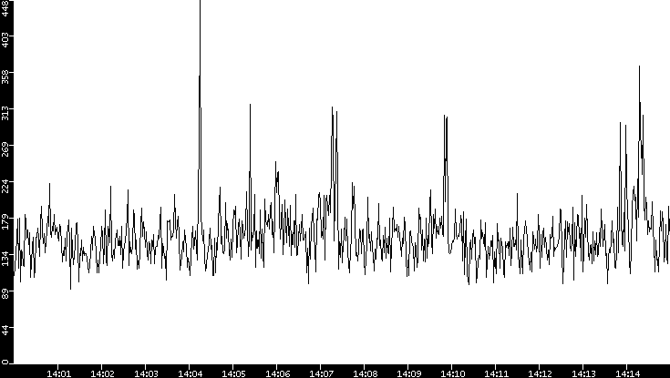 Throughput vs. Time