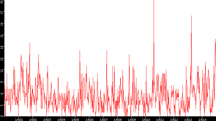 Nb. of Packets vs. Time