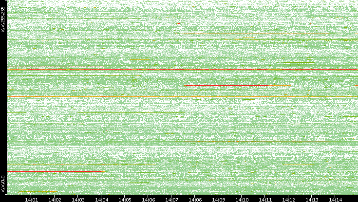 Src. IP vs. Time