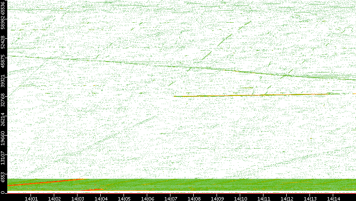 Src. Port vs. Time