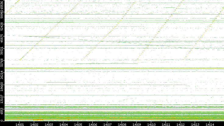 Src. Port vs. Time