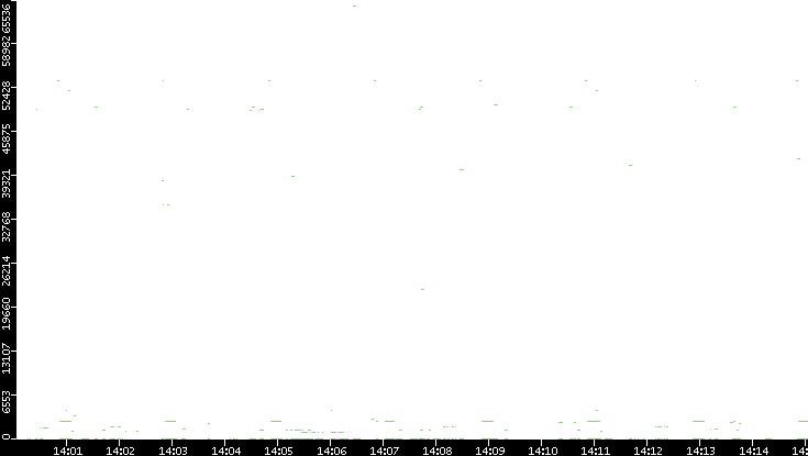 Dest. Port vs. Time