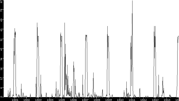 Throughput vs. Time