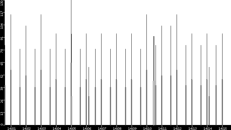 Average Packet Size vs. Time