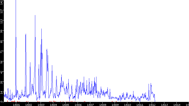 Nb. of Packets vs. Time