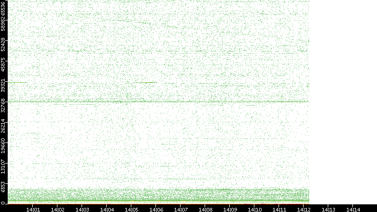 Src. Port vs. Time