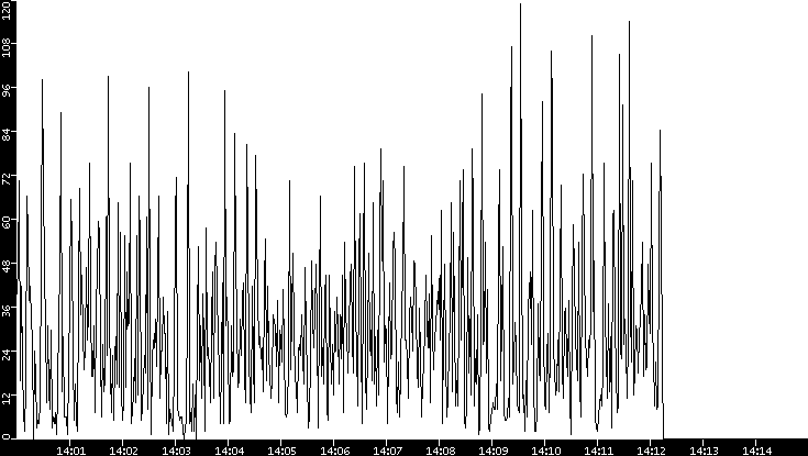 Throughput vs. Time