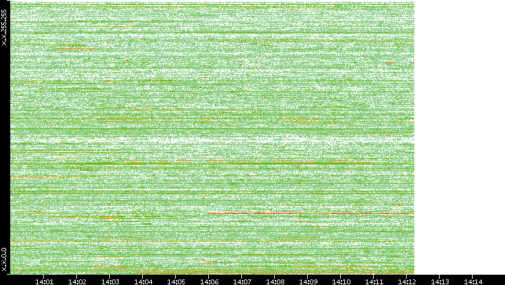 Src. IP vs. Time
