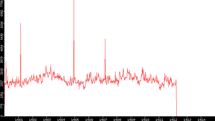 Nb. of Packets vs. Time