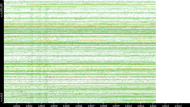 Src. IP vs. Time
