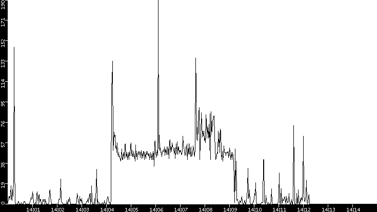Throughput vs. Time