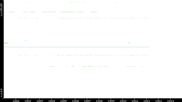 Src. IP vs. Time