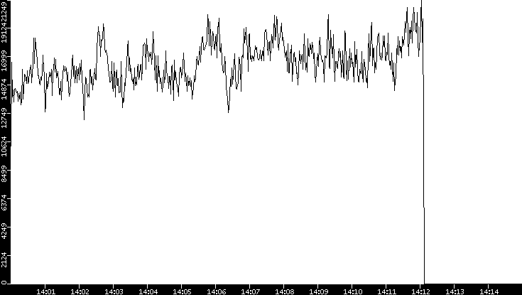 Throughput vs. Time