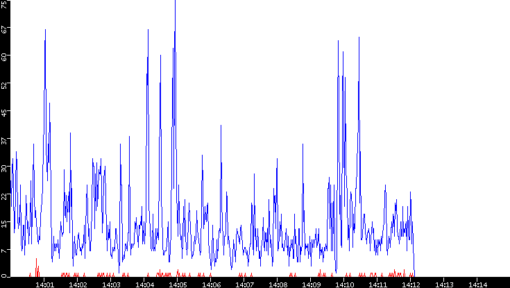 Nb. of Packets vs. Time