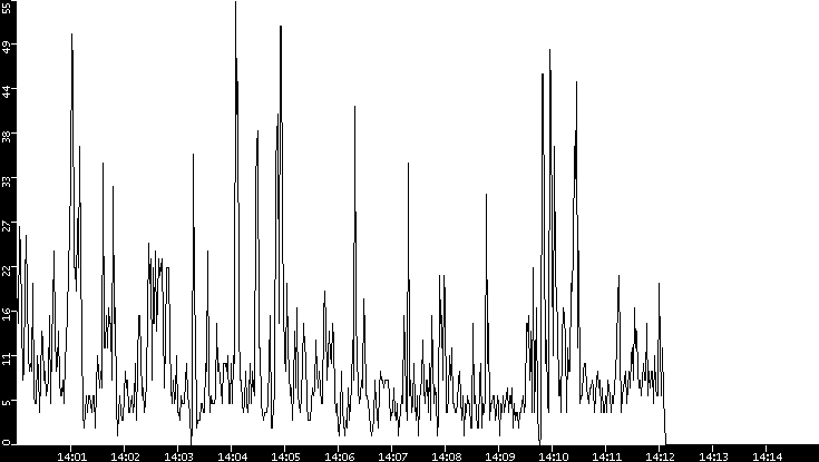 Throughput vs. Time