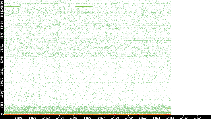 Src. Port vs. Time