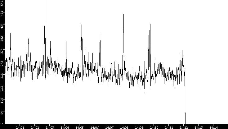 Throughput vs. Time
