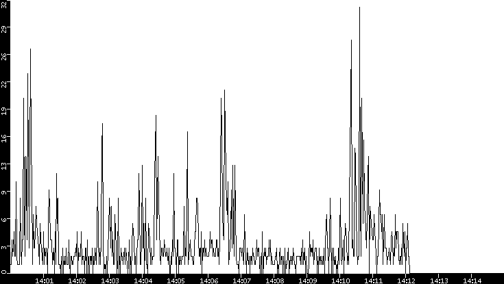 Throughput vs. Time