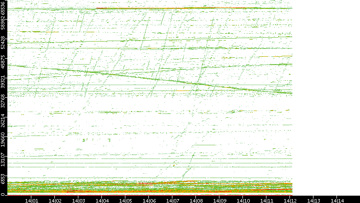 Dest. Port vs. Time