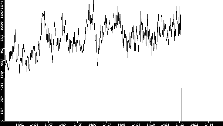 Throughput vs. Time