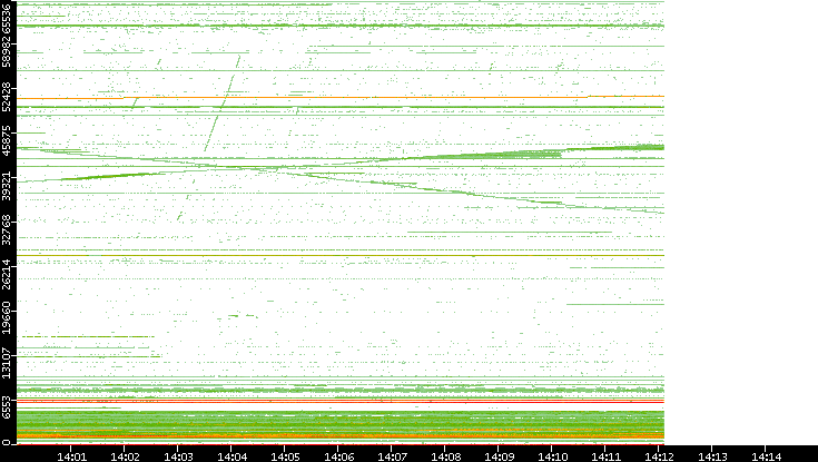 Dest. Port vs. Time