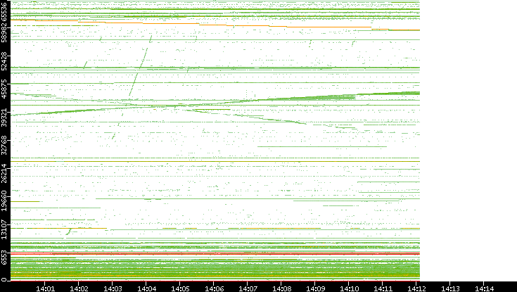 Src. Port vs. Time