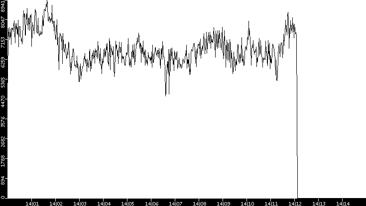 Throughput vs. Time