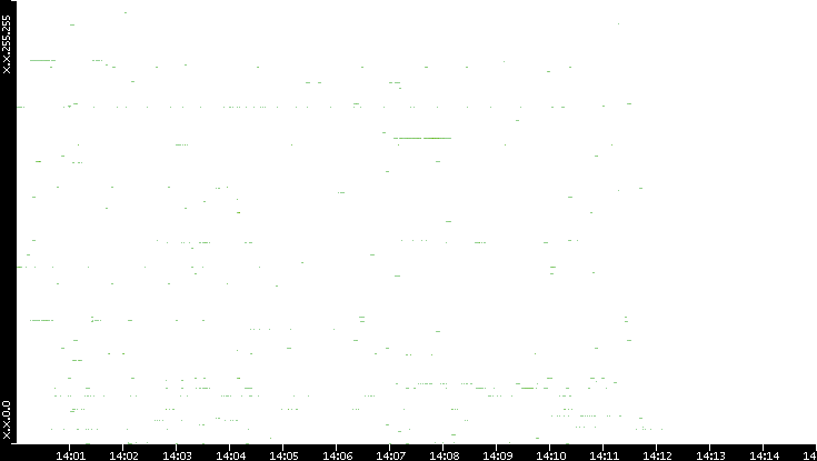 Dest. IP vs. Time