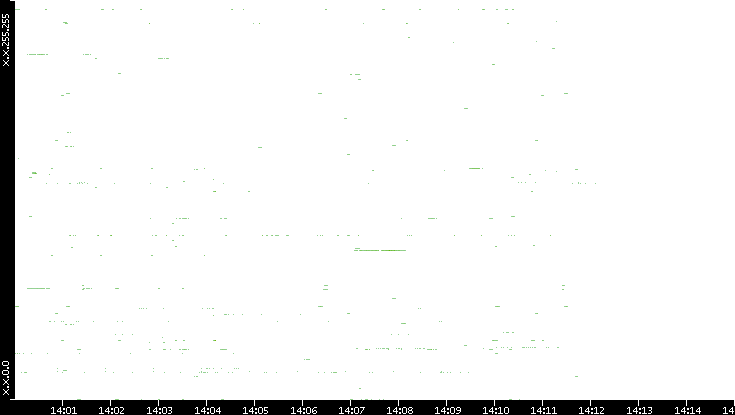 Src. IP vs. Time