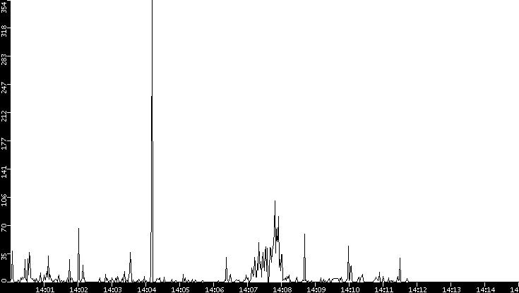 Throughput vs. Time