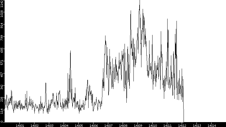 Throughput vs. Time