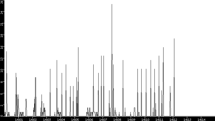 Throughput vs. Time