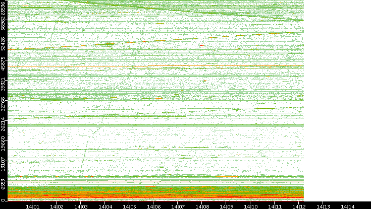 Dest. Port vs. Time