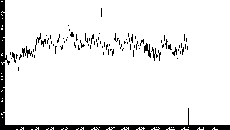 Throughput vs. Time