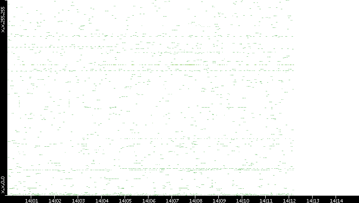 Dest. IP vs. Time