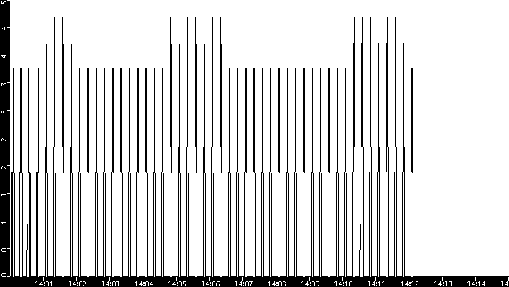 Throughput vs. Time